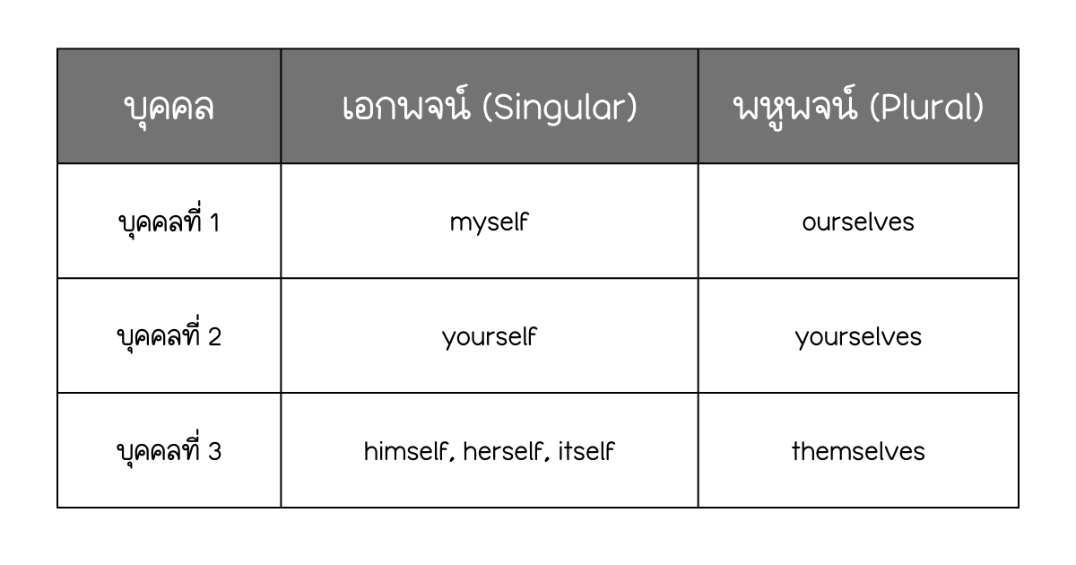 Reflexive Pronouns myself yourself himself herself ourselves themselves คือ อะไร ใช้ยังไง มีอะไรบ้าง